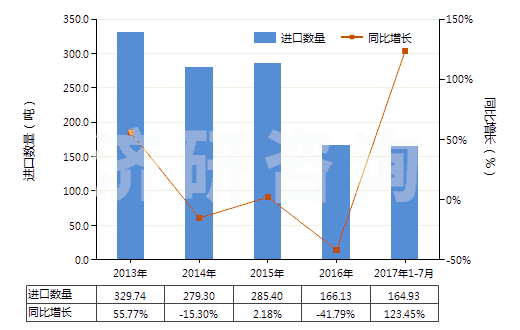 2013-2017年7月中國(guó)其他以硫化鋅為基本成分的顏料(包括制品)(HS32064290)進(jìn)口量及增速統(tǒng)計(jì)